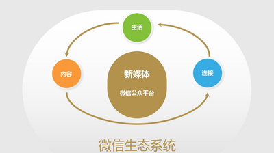    微信運(yùn)營的基本法則