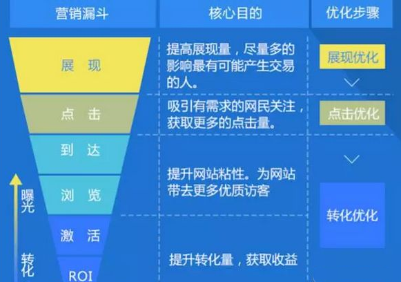 seo提升中如何提高轉化率？