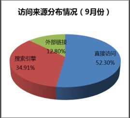 海淀區(qū)政府網(wǎng)站2017年10月網(wǎng)絡(luò)運(yùn)營(yíng)服務(wù)月報(bào)